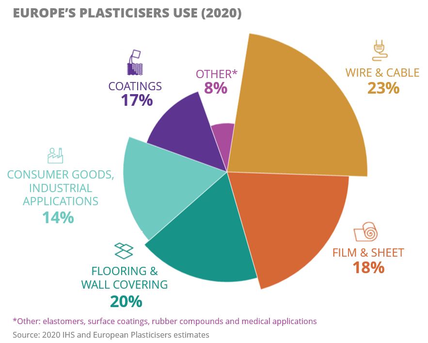 GRAHP Europe's plasticisers use 2020