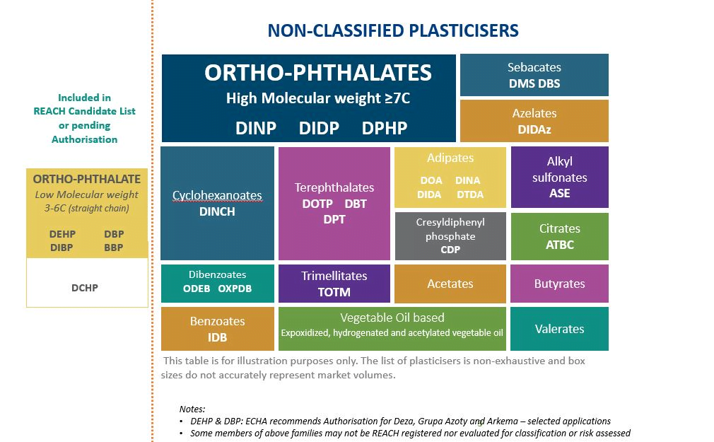 Different types of plasticisers